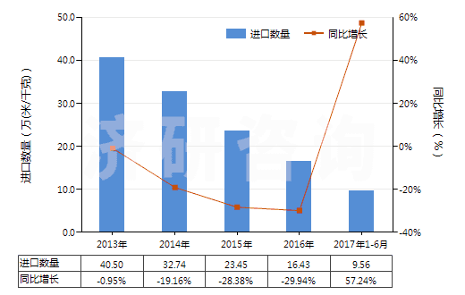 2013-2017年6月中國其他人造纖維長絲印花布(HS54083400)進(jìn)口量及增速統(tǒng)計